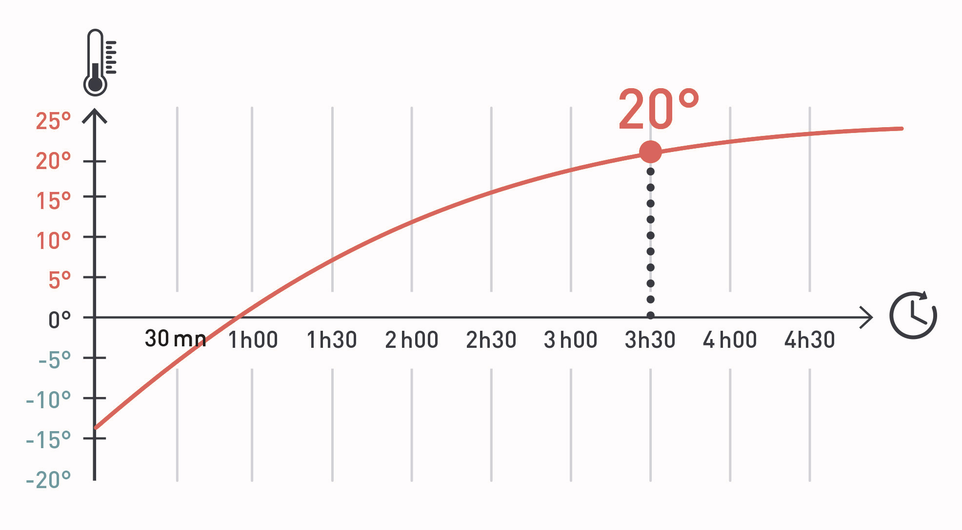 temprature optimale